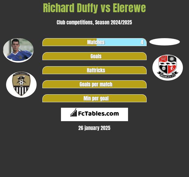 Richard Duffy vs Elerewe h2h player stats