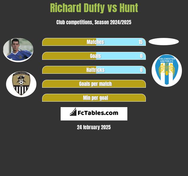 Richard Duffy vs Hunt h2h player stats