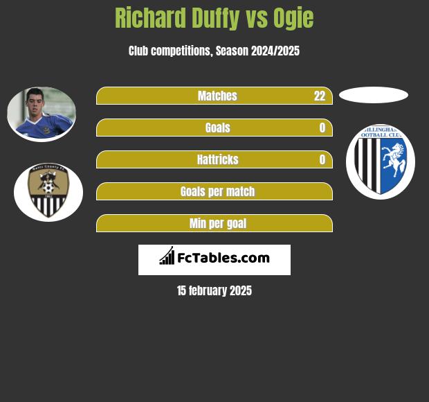 Richard Duffy vs Ogie h2h player stats