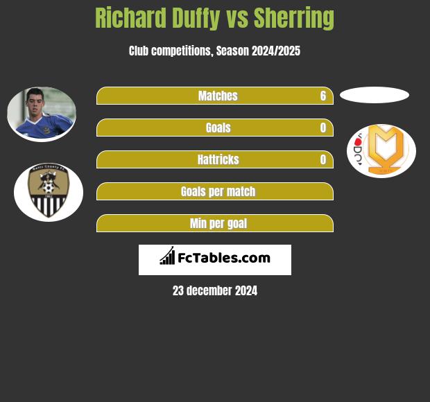 Richard Duffy vs Sherring h2h player stats