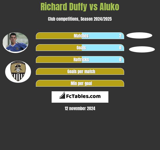 Richard Duffy vs Aluko h2h player stats