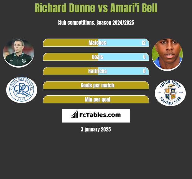 Richard Dunne vs Amari'i Bell h2h player stats