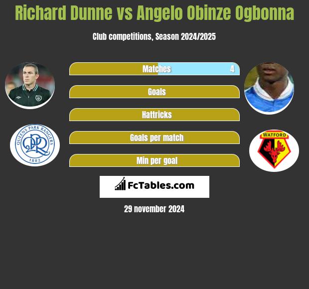 Richard Dunne vs Angelo Obinze Ogbonna h2h player stats