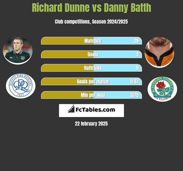 Richard Dunne vs Danny Batth h2h player stats