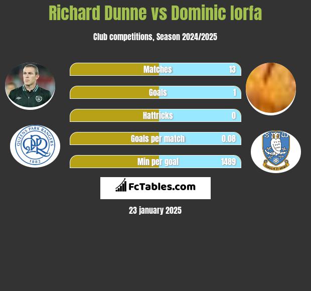 Richard Dunne vs Dominic Iorfa h2h player stats