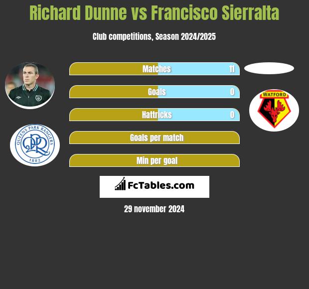 Richard Dunne vs Francisco Sierralta h2h player stats