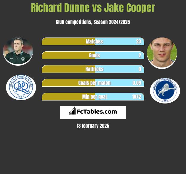 Richard Dunne vs Jake Cooper h2h player stats