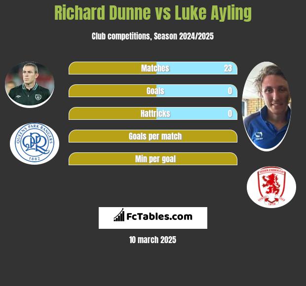 Richard Dunne vs Luke Ayling h2h player stats