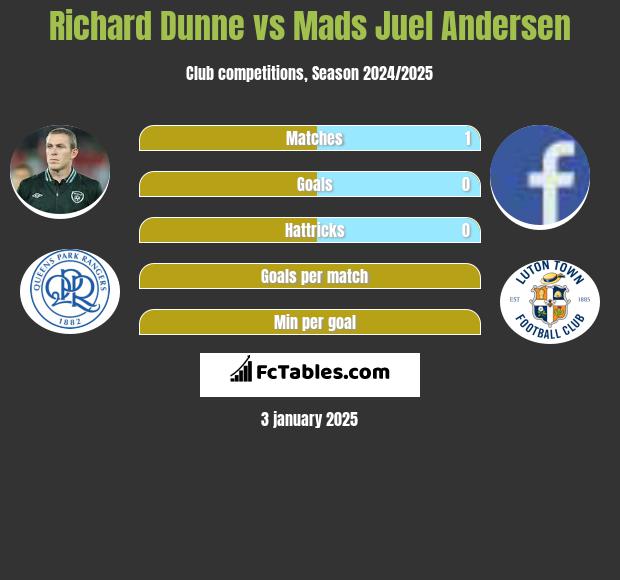 Richard Dunne vs Mads Juel Andersen h2h player stats