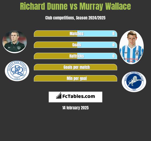 Richard Dunne vs Murray Wallace h2h player stats