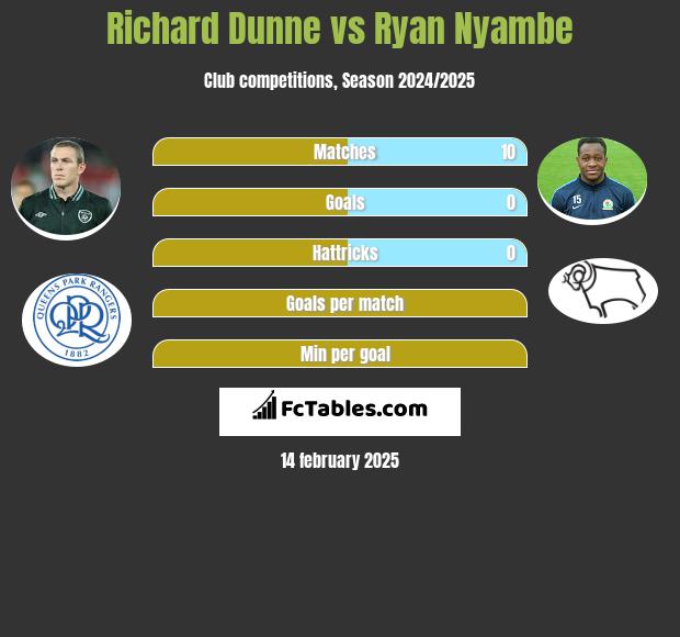 Richard Dunne vs Ryan Nyambe h2h player stats