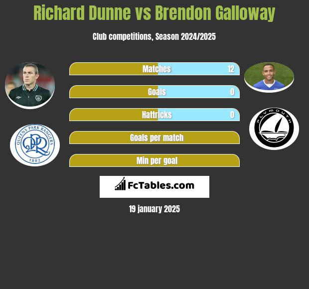 Richard Dunne vs Brendon Galloway h2h player stats