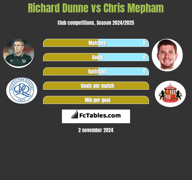 Richard Dunne vs Chris Mepham h2h player stats