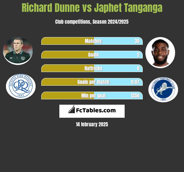 Richard Dunne vs Japhet Tanganga h2h player stats