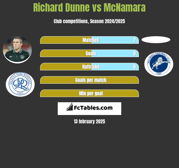 Richard Dunne vs McNamara h2h player stats