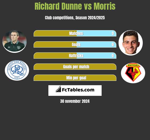 Richard Dunne vs Morris h2h player stats