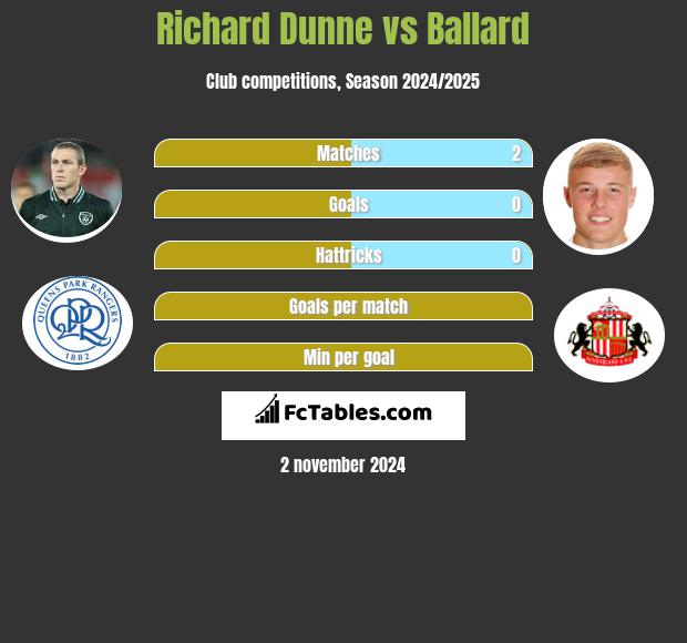 Richard Dunne vs Ballard h2h player stats