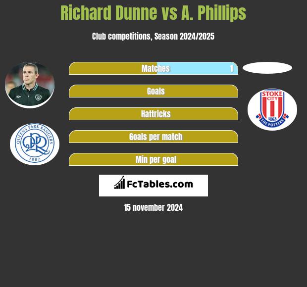 Richard Dunne vs A. Phillips h2h player stats