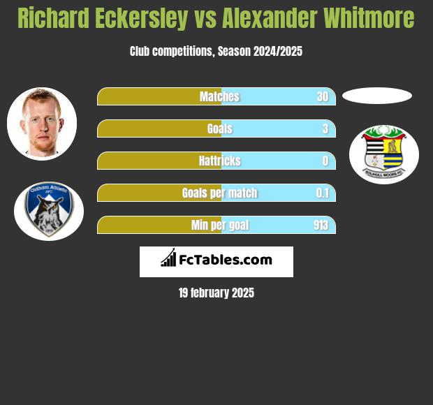 Richard Eckersley vs Alexander Whitmore h2h player stats