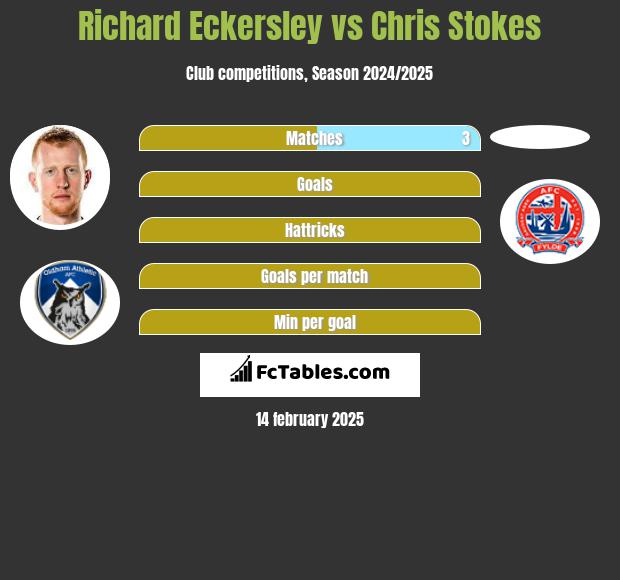 Richard Eckersley vs Chris Stokes h2h player stats