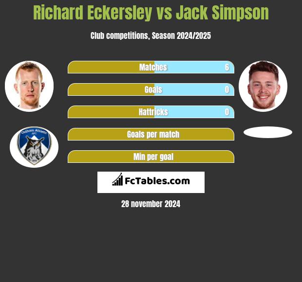 Richard Eckersley vs Jack Simpson h2h player stats