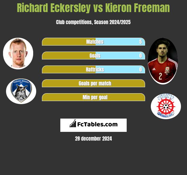 Richard Eckersley vs Kieron Freeman h2h player stats