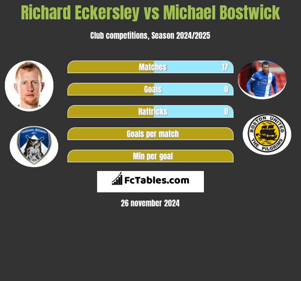 Richard Eckersley vs Michael Bostwick h2h player stats