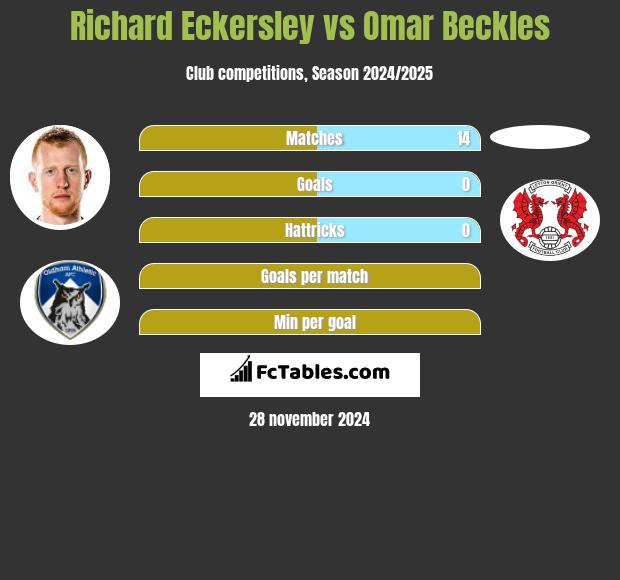 Richard Eckersley vs Omar Beckles h2h player stats