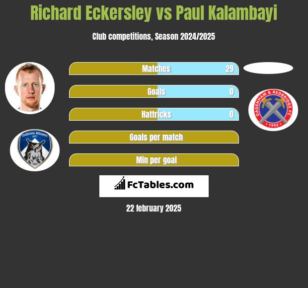 Richard Eckersley vs Paul Kalambayi h2h player stats