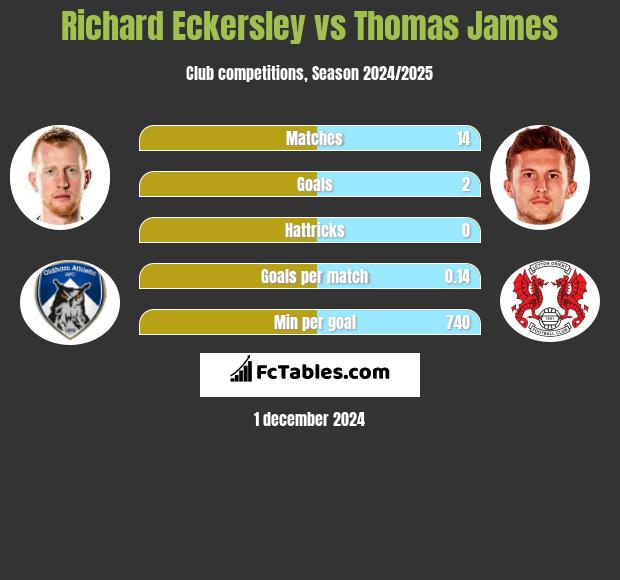 Richard Eckersley vs Thomas James h2h player stats