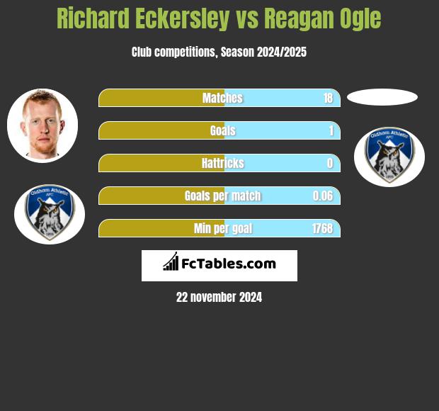 Richard Eckersley vs Reagan Ogle h2h player stats