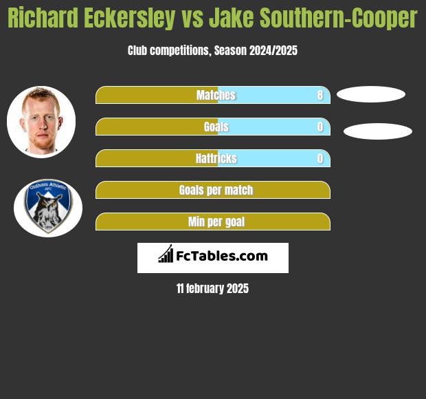 Richard Eckersley vs Jake Southern-Cooper h2h player stats