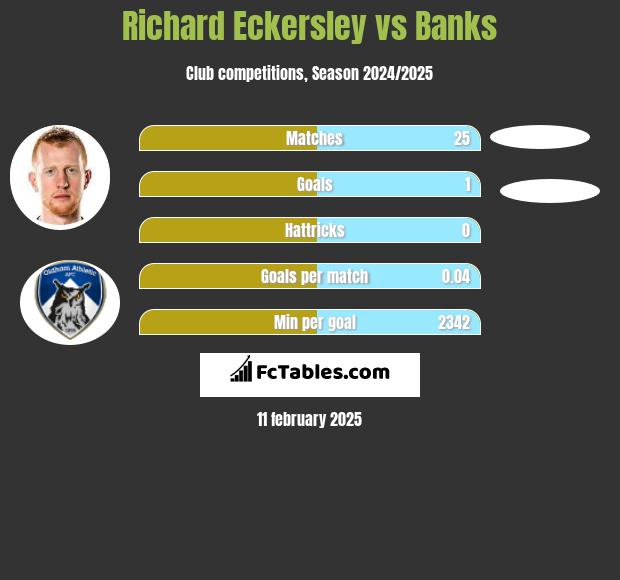 Richard Eckersley vs Banks h2h player stats