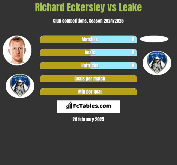 Richard Eckersley vs Leake h2h player stats