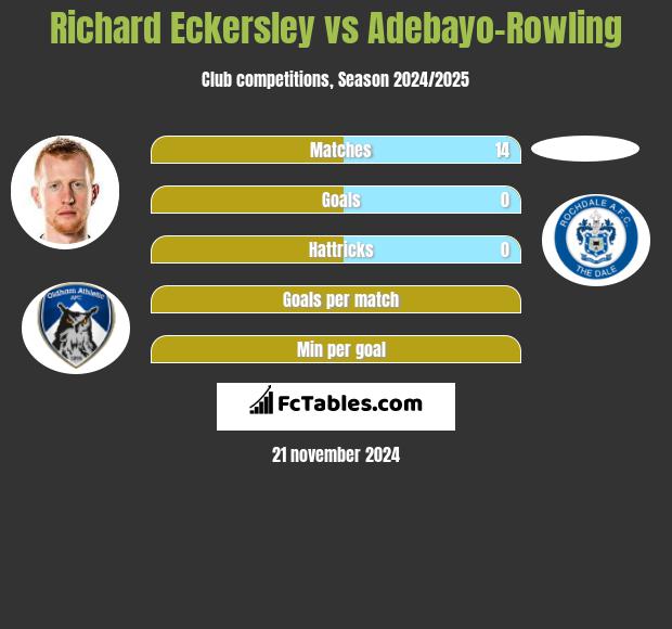 Richard Eckersley vs Adebayo-Rowling h2h player stats