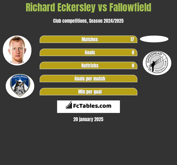 Richard Eckersley vs Fallowfield h2h player stats