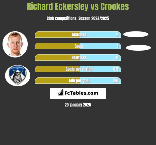 Richard Eckersley vs Crookes h2h player stats