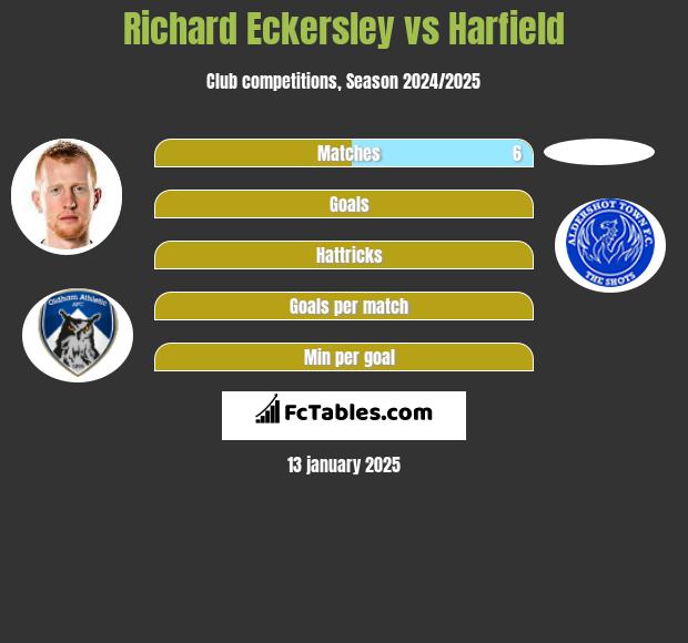 Richard Eckersley vs Harfield h2h player stats