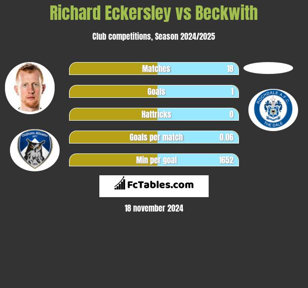 Richard Eckersley vs Beckwith h2h player stats