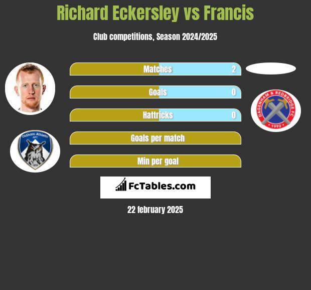 Richard Eckersley vs Francis h2h player stats