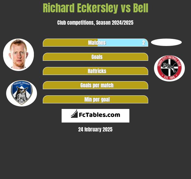 Richard Eckersley vs Bell h2h player stats