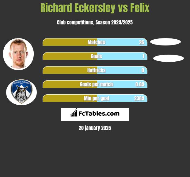 Richard Eckersley vs Felix h2h player stats