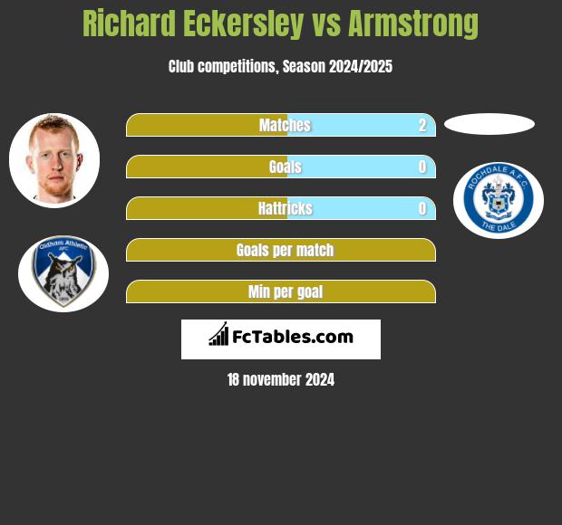 Richard Eckersley vs Armstrong h2h player stats