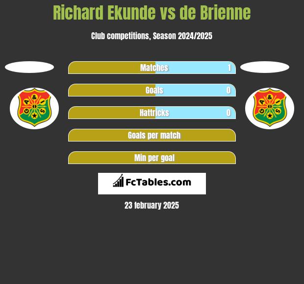 Richard Ekunde vs de Brienne h2h player stats