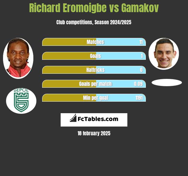 Richard Eromoigbe vs Gamakov h2h player stats