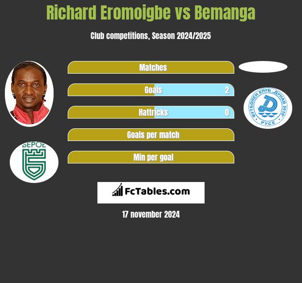 Richard Eromoigbe vs Bemanga h2h player stats