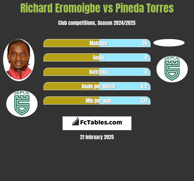 Richard Eromoigbe vs Pineda Torres h2h player stats