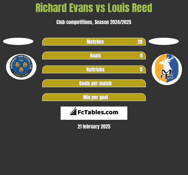 Richard Evans vs Louis Reed h2h player stats