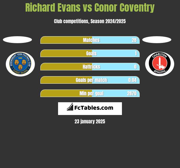 Richard Evans vs Conor Coventry h2h player stats