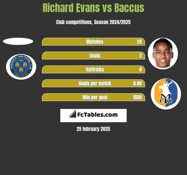 Richard Evans vs Baccus h2h player stats